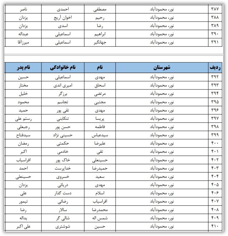 اسامی نامزدهای تایید صلاحیت شده حوزه انتخابیه نور و محمودآباد