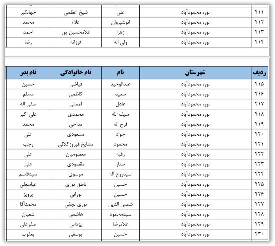 اسامی نامزدهای تایید صلاحیت شده حوزه انتخابیه نور و محمودآباد