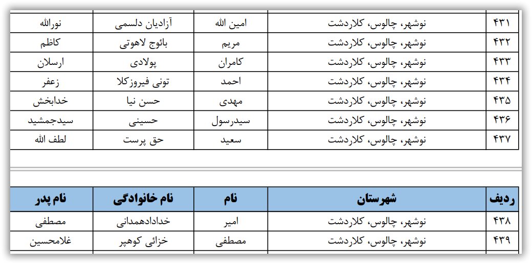 اسامی نامزدهای تایید صلاحیت شده حوزه انتخابیه نوشهر، چالوس و کلاردشت