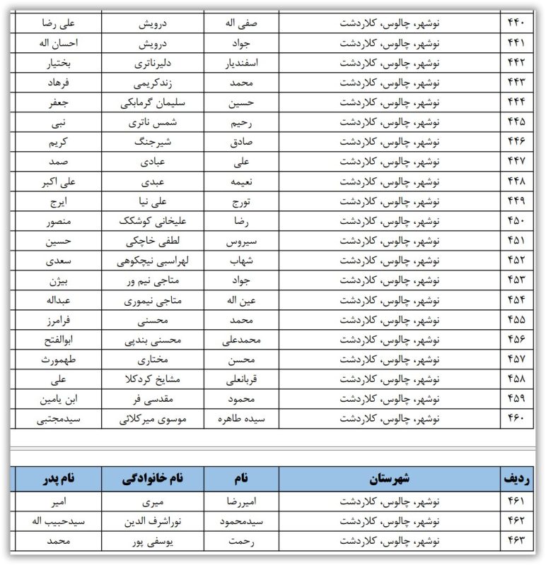 اسامی نامزدهای تایید صلاحیت شده حوزه انتخابیه نوشهر، چالوس و کلاردشت