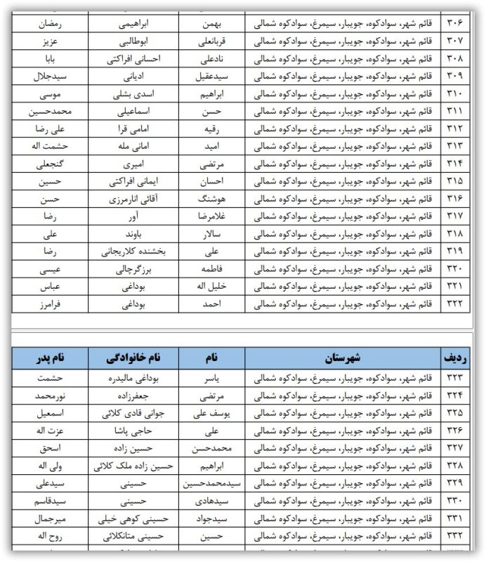 اسامی نامزدهای تایید صلاحیت شده حوزه انتخابیه قائمشهر، ‌سوادکوه، سیمرغ و جویبار