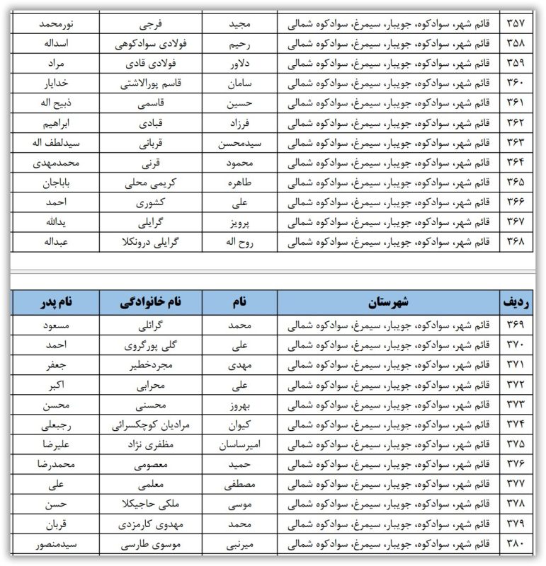 اسامی نامزدهای تایید صلاحیت شده حوزه انتخابیه قائمشهر، ‌سوادکوه، سیمرغ و جویبار