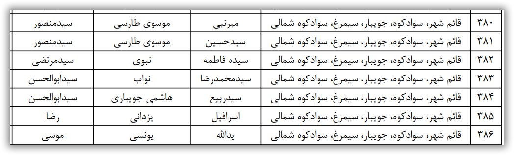 اسامی نامزدهای تایید صلاحیت شده حوزه انتخابیه قائمشهر، ‌سوادکوه، سیمرغ و جویبار