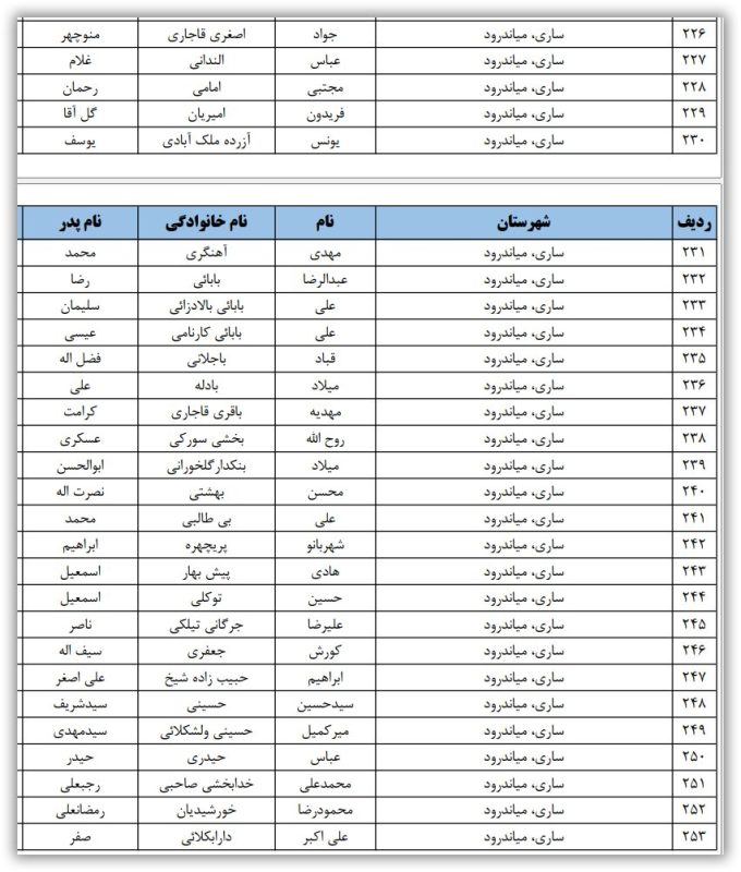 اسامی نامزدهای تایید صلاحیت شده حوزه انتخابیه ساری و میاندورود