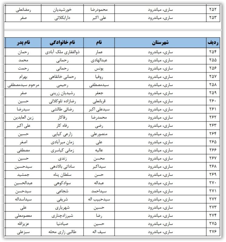 اسامی نامزدهای تایید صلاحیت شده حوزه انتخابیه ساری و میاندورود