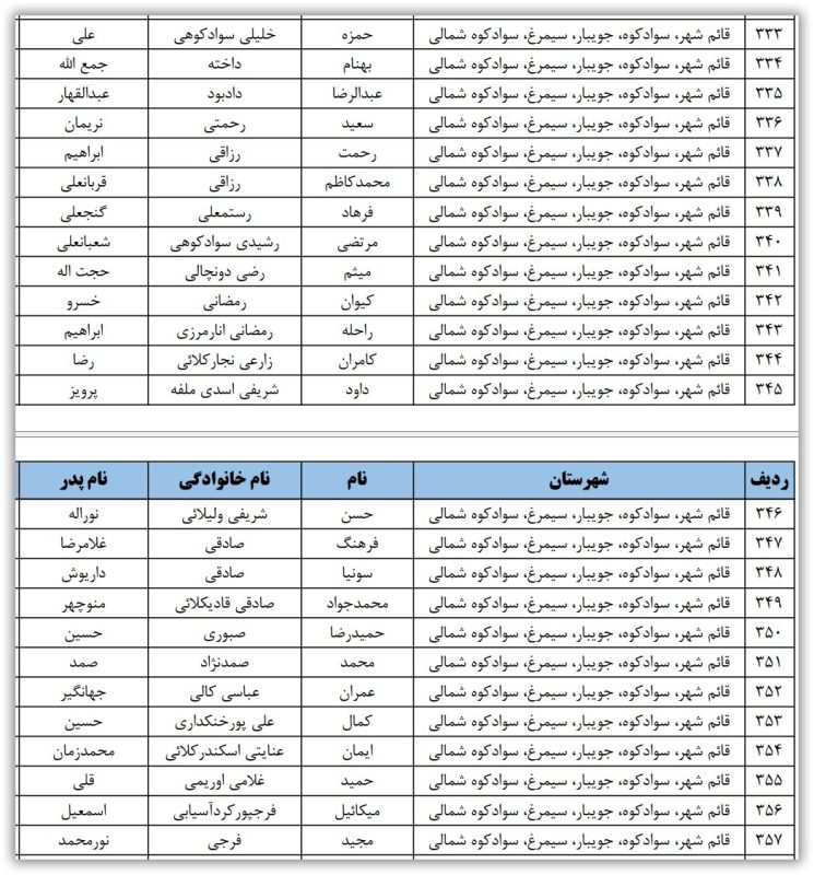 اسامی نامزدهای تایید صلاحیت شده حوزه انتخابیه قائمشهر، ‌سوادکوه، سیمرغ و جویبار